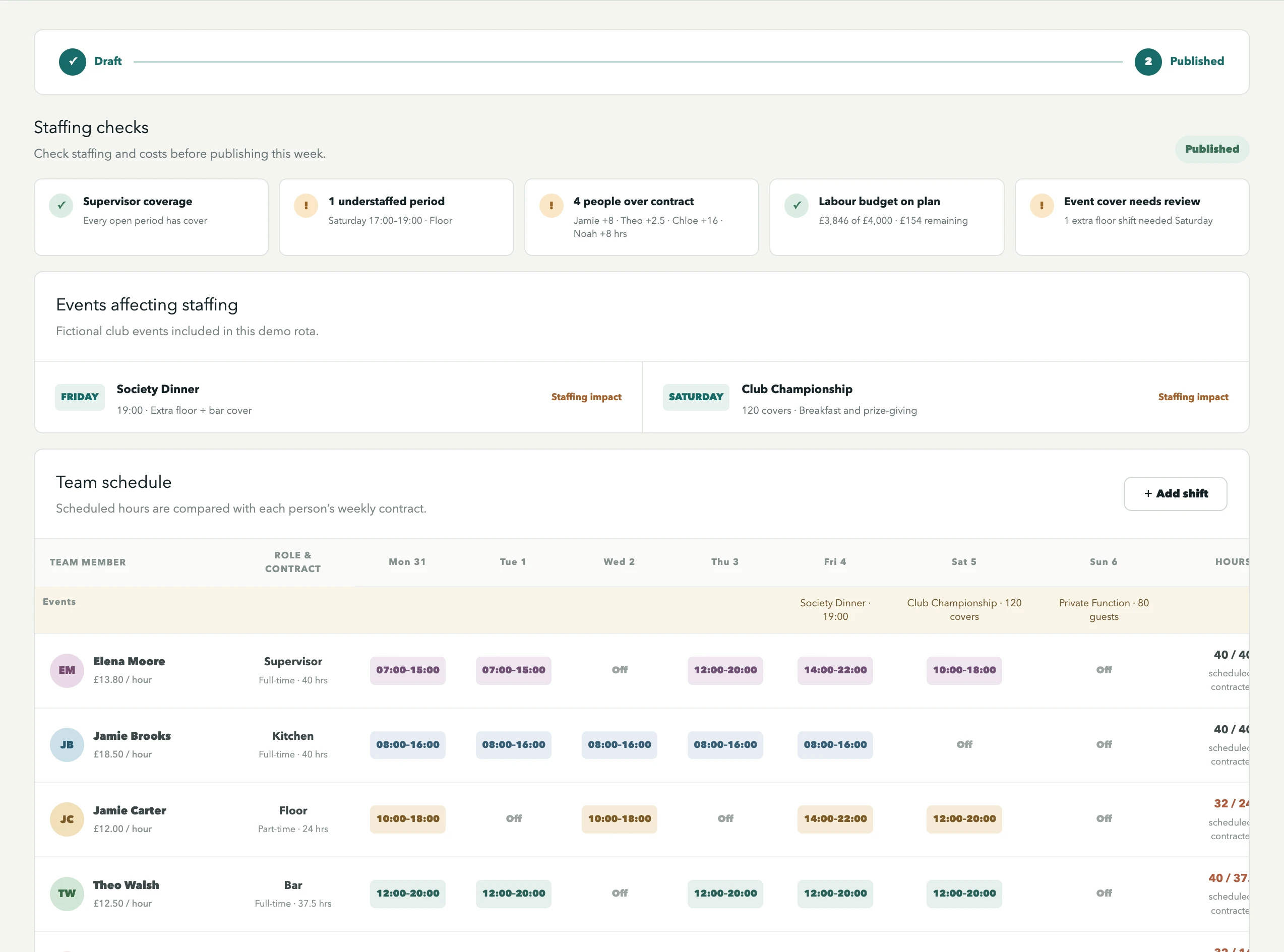 Prototype weekly rota showing fictional team members, shifts and staffing checks.