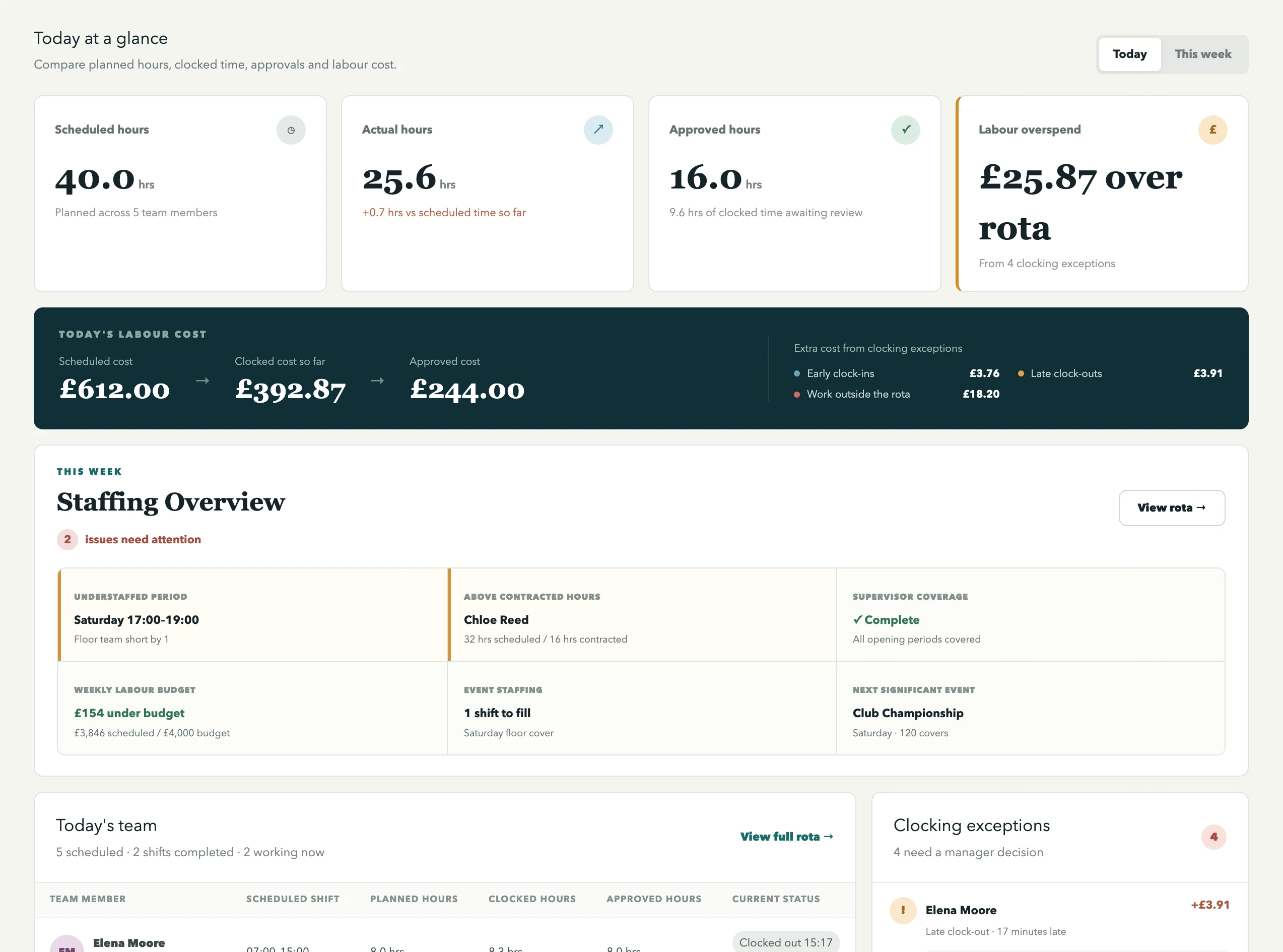 Prototype dashboard showing planned and actual hours, labour costs and staffing checks using mock data.
